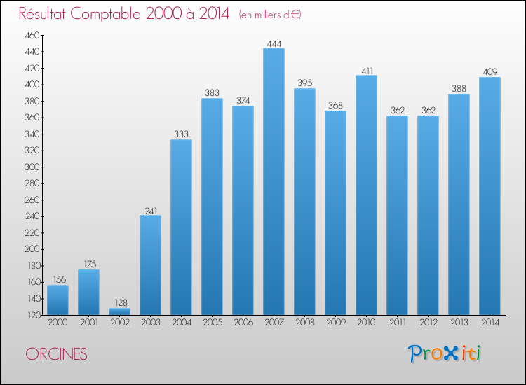 Evolution du résultat comptable pour la commune de ORCINES de 2000 à 2014 Evolution du résultat comptable pour ORCINES de 2000 à 2014