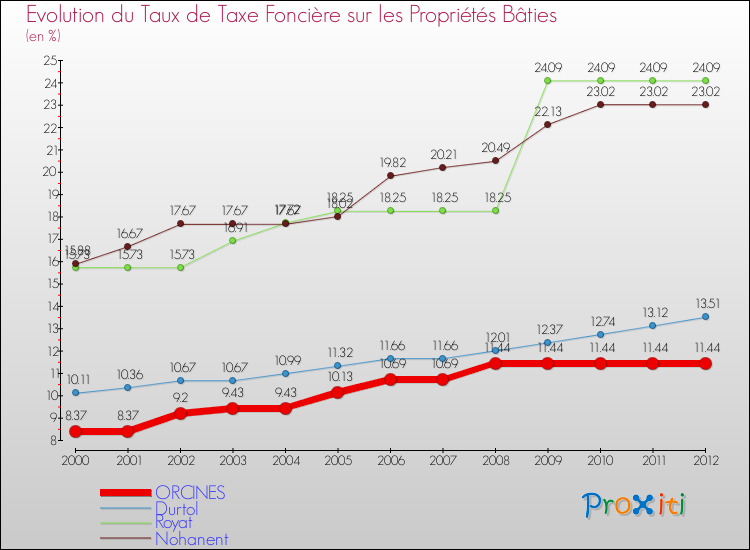 Evolution du taux de la taxe foncière sur le bati pour ORCINES et les communes proches de 2000 à 2012 Comparaison des taux de taxe foncière sur le bati pour ORCINES et les communes voisines de 2000 à 2012