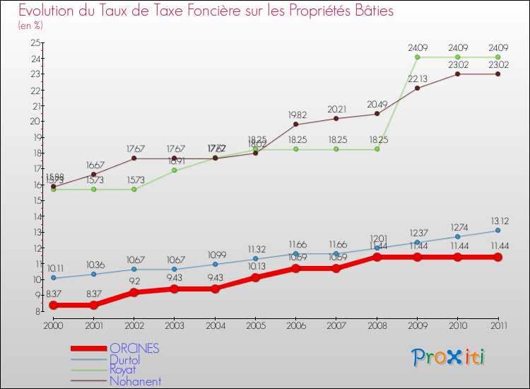 Evolution du taux de la taxe foncière sur le bati pour ORCINES et les communes proches Comparaison des taux de taxe foncière sur le bati pour ORCINES et les communes voisines