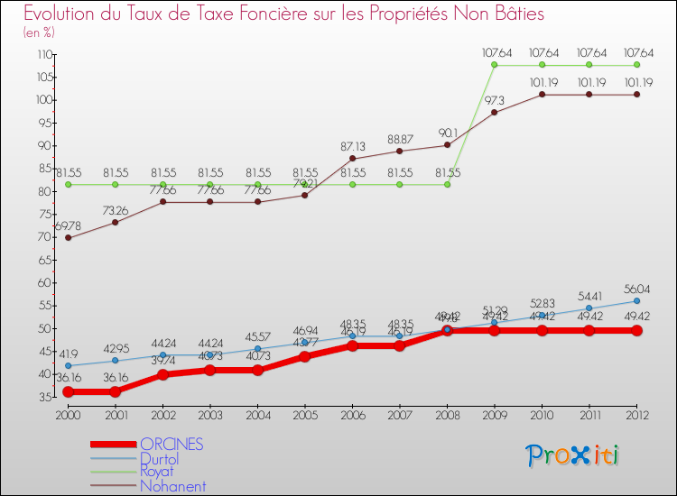 Evolution du taux de la taxe foncière sur les immeubles et terrains non batis pour ORCINES et les communes proches de 2000 à 2012 Comparaison des taux de la taxe foncière sur les immeubles et terrains non batis pour ORCINES et les communes voisines de 2000 à 2012