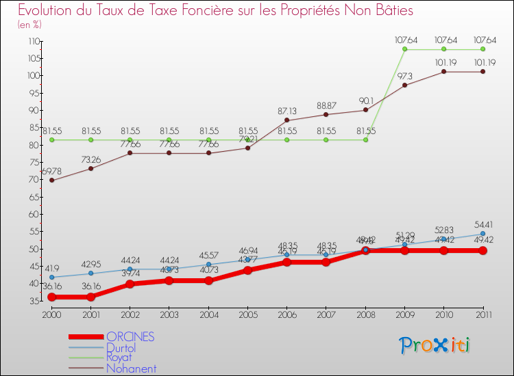 Evolution du taux de la taxe foncière sur les immeubles et terrains non batis pour ORCINES et les communes proches Comparaison des taux de la taxe foncière sur les immeubles et terrains non batis pour ORCINES et les communes voisines