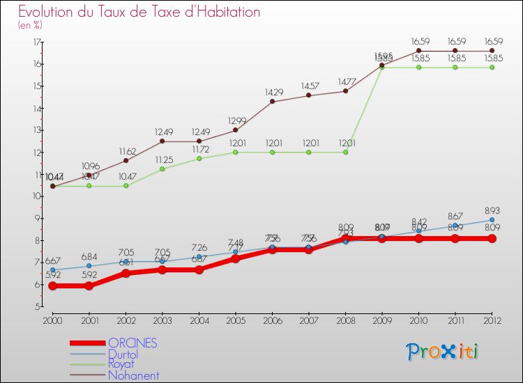 Evolution du taux de la taxe d'habitation pour ORCINES et les communes proches Comparaison des taux de la taxe d'habitation pour ORCINES et les communes voisines