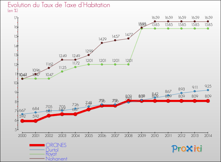 Evolution du taux de la taxe d'habitation pour ORCINES et les communes proches de 2000 à 2014 Comparaison des taux de la taxe d'habitation pour ORCINES et les communes voisines de 2000 à 2014