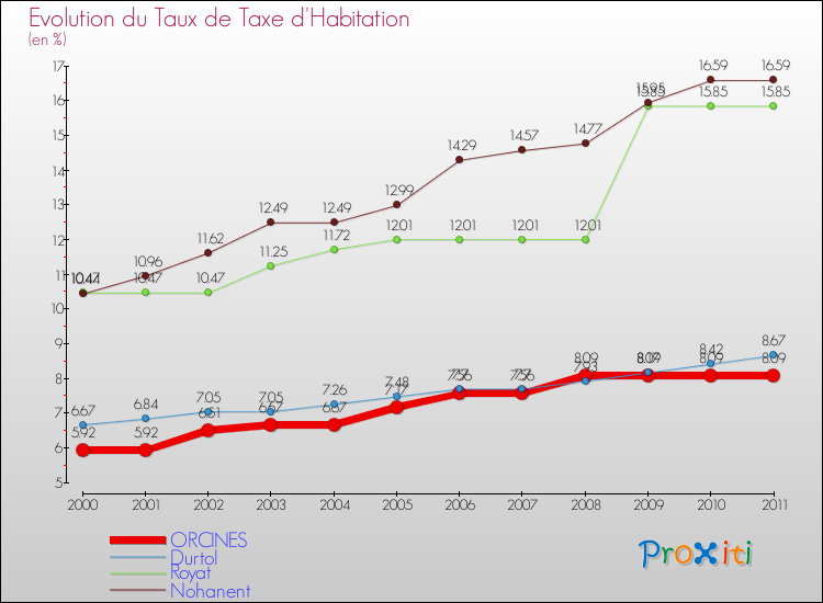 Evolution du taux de la taxe d'habitation pour ORCINES et les communes proches Comparaison des taux de la taxe d'habitation pour ORCINES et les communes voisines