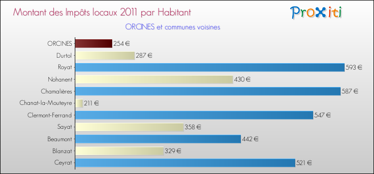 Montant des impôts locaux par Habitant pour ORCINES et les communes proches Comparaison des impôts locaux par habitant pour ORCINES et les communes voisines