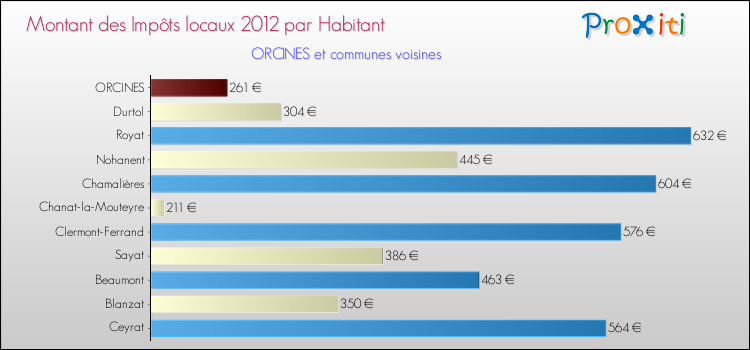 Montant des impôts locaux par Habitant pour ORCINES et les communes proches Comparaison des impôts locaux par habitant pour ORCINES et les communes voisines