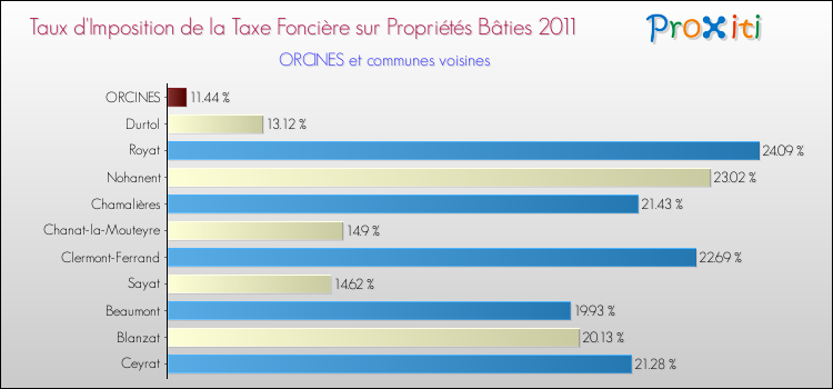 Taux d'imposition de la taxe foncière sur le bati 2011 pour ORCINES et les communes proches Comparaison des taux d'imposition de la taxe foncière sur le bati 2011 pour ORCINES et les communes voisines