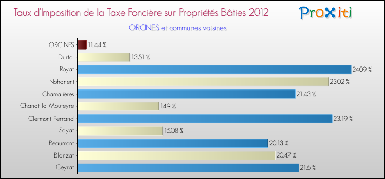 Taux d'imposition de la taxe foncière sur le bati 2012 pour ORCINES et les communes proches Comparaison des taux d'imposition de la taxe foncière sur le bati 2012 pour ORCINES et les communes voisines