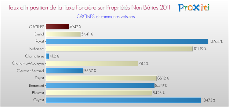 Taux d'imposition de la taxe foncière sur les immeubles et terrains non batis 2011 pour ORCINES et les communes proches Comparaison des taux d'imposition de la taxe foncière sur les immeubles et terrains non batis 2011 pour ORCINES et les communes voisines