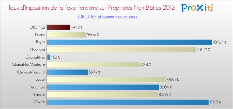 Taux d'imposition de la taxe foncière sur les immeubles et terrains non batis 2012 pour ORCINES et les communes proches Comparaison des taux d'imposition de la taxe foncière sur les immeubles et terrains non batis 2012 pour ORCINES et les communes voisines