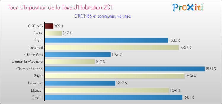 Taux d'imposition de la taxe d'habitation 2011 pour ORCINES et les communes proches Comparaison des taux d'imposition de la taxe d'habitation 2011 pour ORCINES et les communes voisines