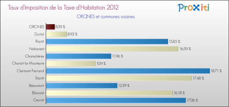 Taux d'imposition de la taxe d'habitation 2012 pour ORCINES et les communes proches Comparaison des taux d'imposition de la taxe d'habitation 2012 pour ORCINES et les communes voisines