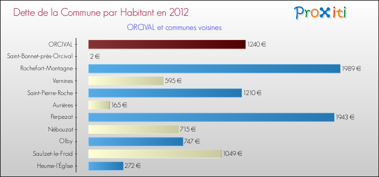 Dette par habitant de la commune en 2012 pour ORCIVAL et les communes proches Comparaison de la dette par habitant de la commune en 2012 pour ORCIVAL et les communes voisines