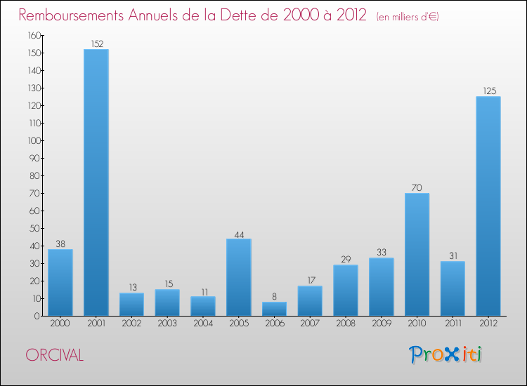 Evolution de l'annuité de la dette pour la commune de ORCIVAL de 2000 à 2012 Annuités de la dette pour ORCIVAL de 2000 à 2012