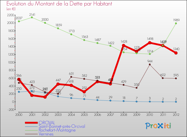 Evolution de la dette par habitant pour la commune de ORCIVAL et les communes proches de 2000 à 2012 Comparaison de la dette par habitant pour ORCIVAL et les communes voisines de 2000 à 2012