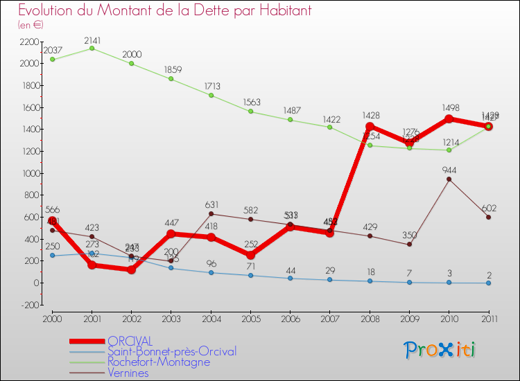 Evolution de la dette par habitant pour la commune de ORCIVAL et les communes proches Comparaison de la dette par habitant pour ORCIVAL et les communes voisines