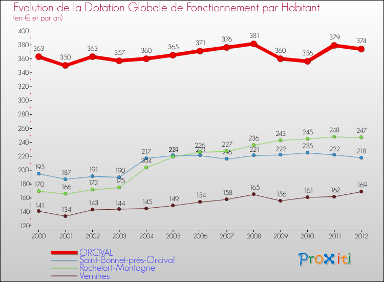Evolution et montant de la dotation globale de fonctionnement par Habitant pour ORCIVAL et les communes proches Comparaison des dotations globales de fonctionnement par habitant pour ORCIVAL et les communes voisines