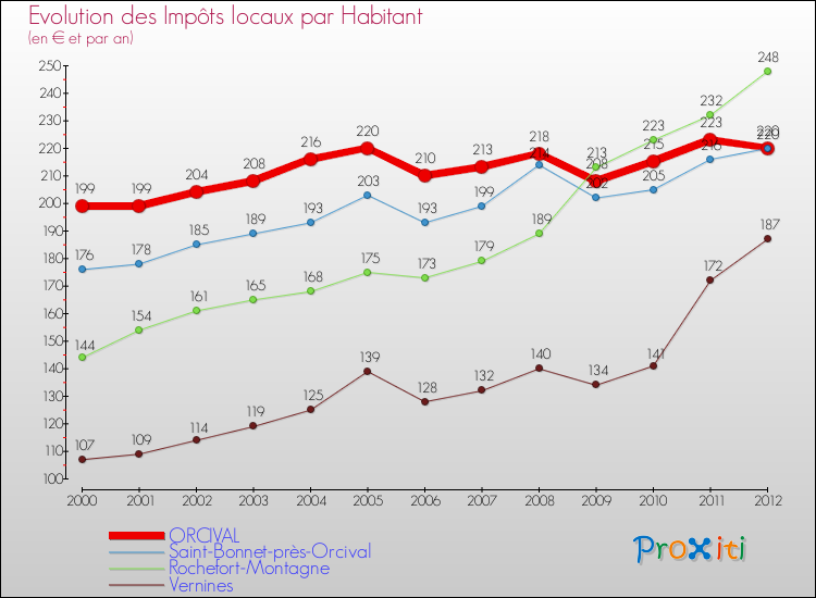Evolution et montant des impôts locaux par Habitant pour ORCIVAL et les communes proches Comparaison des impôts locaux par habitant pour ORCIVAL et les communes voisines