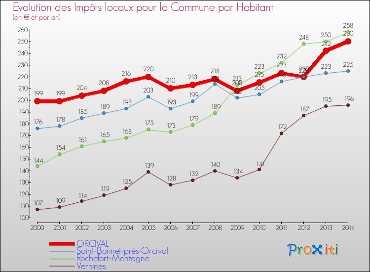 Evolution et montant des impôts locaux par Habitant pour ORCIVAL et les communes proches de 2000 à 2014 Comparaison des impôts locaux par habitant pour ORCIVAL et les communes voisines de 2000 à 2014