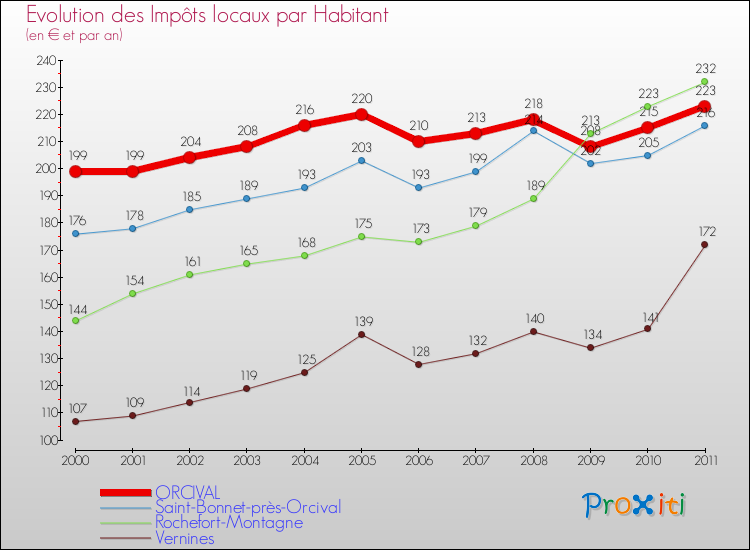 Evolution et montant des impôts locaux par Habitant pour ORCIVAL et les communes proches Comparaison des impôts locaux par habitant pour ORCIVAL et les communes voisines
