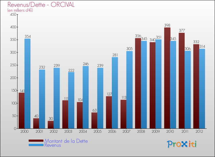 Evolution comparée de la dette et des revenus pour la commune de ORCIVAL de 2000 à 2012 Comparaison de la dette et des revenus pour ORCIVAL de 2000 à 2012