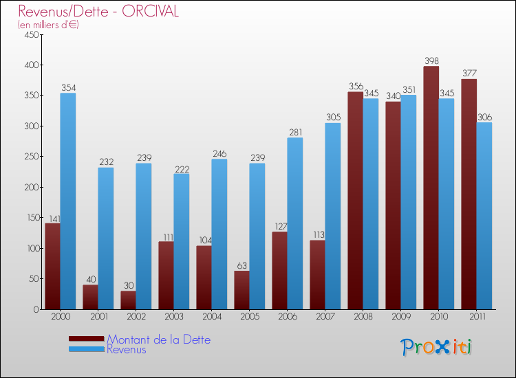 Evolution comparée de la dette et des revenus pour la commune de ORCIVAL de 2000 à 2011 Comparaison de la dette et des revenus pour ORCIVAL de 2000 à 2011