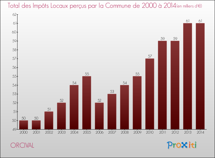 Evolution des Impôts Locaux pour la commune de ORCIVAL de 2000 à 2014 Evolution des Impôts Locaux pour ORCIVAL de 2000 à 2014