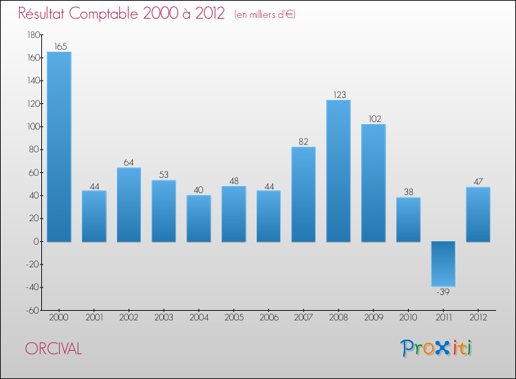 Evolution du résultat comptable pour la commune de ORCIVAL de 2000 à 2012 Evolution du résultat comptable pour ORCIVAL de 2000 à 2012