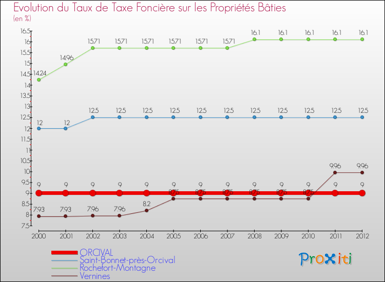 Evolution du taux de la taxe foncière sur le bati pour ORCIVAL et les communes proches de 2000 à 2012 Comparaison des taux de taxe foncière sur le bati pour ORCIVAL et les communes voisines de 2000 à 2012