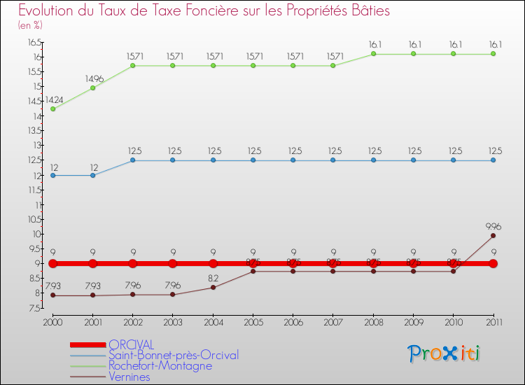Evolution du taux de la taxe foncière sur le bati pour ORCIVAL et les communes proches Comparaison des taux de taxe foncière sur le bati pour ORCIVAL et les communes voisines