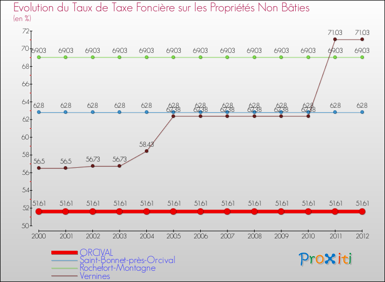 Evolution du taux de la taxe foncière sur les immeubles et terrains non batis pour ORCIVAL et les communes proches de 2000 à 2012 Comparaison des taux de la taxe foncière sur les immeubles et terrains non batis pour ORCIVAL et les communes voisines de 2000 à 2012