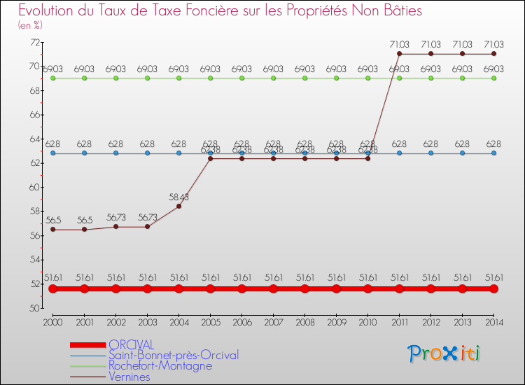 Evolution du taux de la taxe foncière sur les immeubles et terrains non batis pour ORCIVAL et les communes proches de 2000 à 2014 Comparaison des taux de la taxe foncière sur les immeubles et terrains non batis pour ORCIVAL et les communes voisines de 2000 à 2014