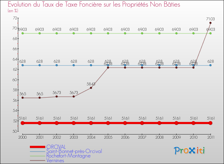 Evolution du taux de la taxe foncière sur les immeubles et terrains non batis pour ORCIVAL et les communes proches Comparaison des taux de la taxe foncière sur les immeubles et terrains non batis pour ORCIVAL et les communes voisines