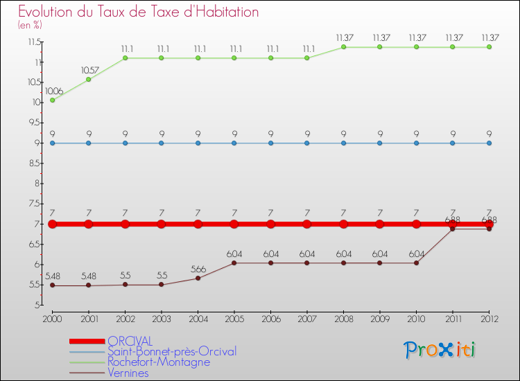 Evolution du taux de la taxe d'habitation pour ORCIVAL et les communes proches Comparaison des taux de la taxe d'habitation pour ORCIVAL et les communes voisines