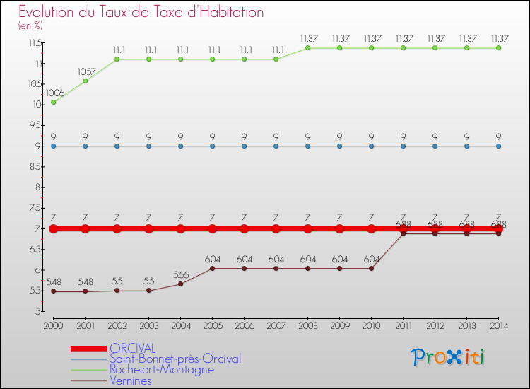 Evolution du taux de la taxe d'habitation pour ORCIVAL et les communes proches de 2000 à 2014 Comparaison des taux de la taxe d'habitation pour ORCIVAL et les communes voisines de 2000 à 2014