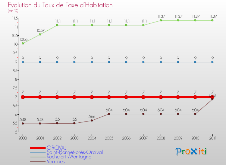 Evolution du taux de la taxe d'habitation pour ORCIVAL et les communes proches Comparaison des taux de la taxe d'habitation pour ORCIVAL et les communes voisines