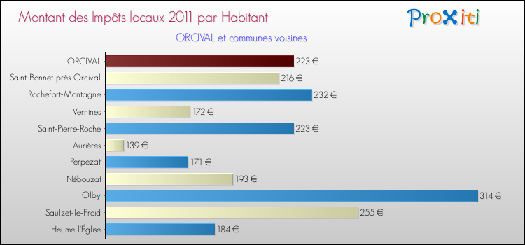 Montant des impôts locaux par Habitant pour ORCIVAL et les communes proches Comparaison des impôts locaux par habitant pour ORCIVAL et les communes voisines