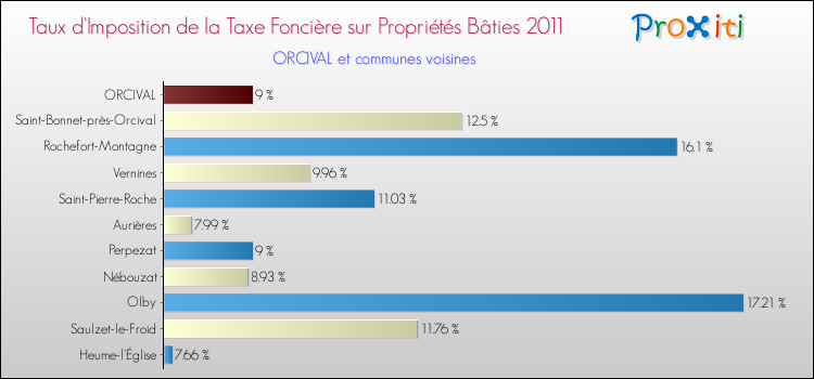 Taux d'imposition de la taxe foncière sur le bati 2011 pour ORCIVAL et les communes proches Comparaison des taux d'imposition de la taxe foncière sur le bati 2011 pour ORCIVAL et les communes voisines