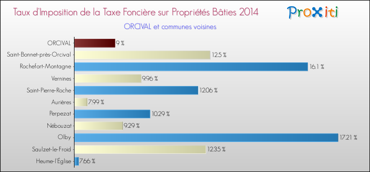 Taux d'imposition de la taxe foncière sur le bati 2014 pour ORCIVAL et les communes proches Comparaison des taux d'imposition de la taxe foncière sur le bati 2014 pour ORCIVAL et les communes voisines