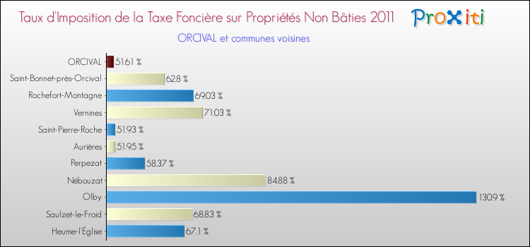 Taux d'imposition de la taxe foncière sur les immeubles et terrains non batis 2011 pour ORCIVAL et les communes proches Comparaison des taux d'imposition de la taxe foncière sur les immeubles et terrains non batis 2011 pour ORCIVAL et les communes voisines