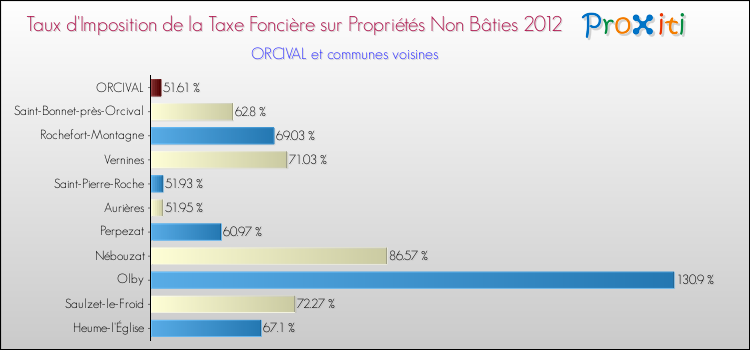 Taux d'imposition de la taxe foncière sur les immeubles et terrains non batis 2012 pour ORCIVAL et les communes proches Comparaison des taux d'imposition de la taxe foncière sur les immeubles et terrains non batis 2012 pour ORCIVAL et les communes voisines