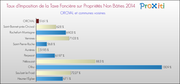 Taux d'imposition de la taxe foncière sur les immeubles et terrains non batis 2014 pour ORCIVAL et les communes proches Comparaison des taux d'imposition de la taxe foncière sur les immeubles et terrains non batis 2014 pour ORCIVAL et les communes voisines