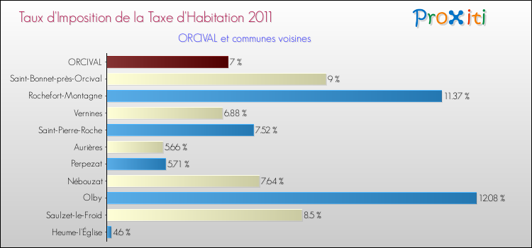 Taux d'imposition de la taxe d'habitation 2011 pour ORCIVAL et les communes proches Comparaison des taux d'imposition de la taxe d'habitation 2011 pour ORCIVAL et les communes voisines