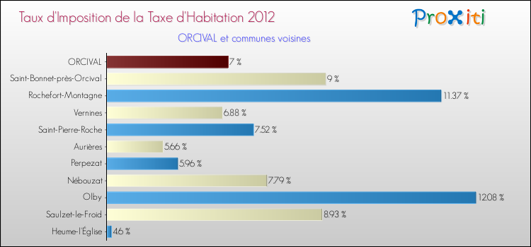 Taux d'imposition de la taxe d'habitation 2012 pour ORCIVAL et les communes proches Comparaison des taux d'imposition de la taxe d'habitation 2012 pour ORCIVAL et les communes voisines