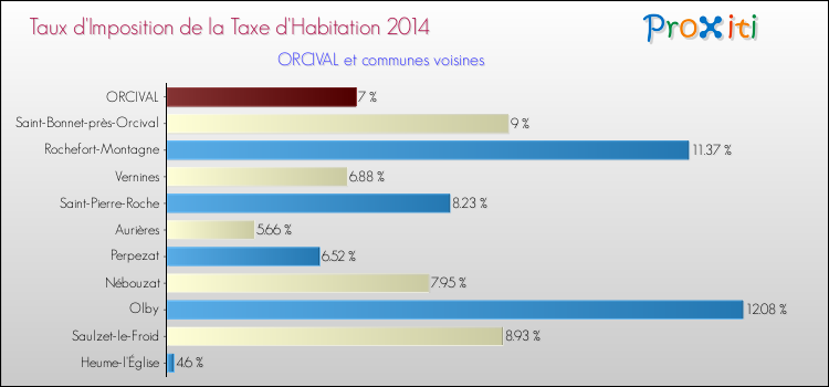 Taux d'imposition de la taxe d'habitation 2014 pour ORCIVAL et les communes proches Comparaison des taux d'imposition de la taxe d'habitation 2014 pour ORCIVAL et les communes voisines