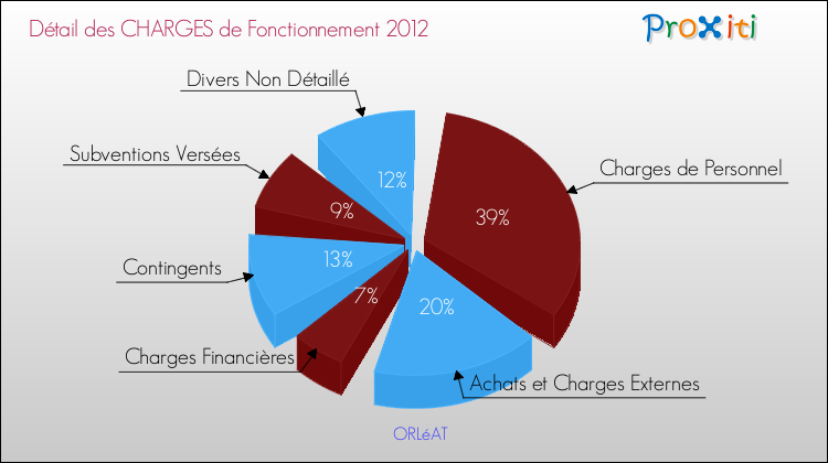 Décomposition des Charges de Fonctionnement 2012 de la commune de ORLéAT Charges de Fonctionnement 2012 pour la commune de ORLéAT