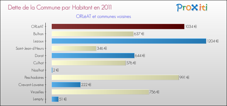 Dette par habitant de la commune en 2011 pour ORLéAT et les communes proches Comparaison de la dette par habitant de la commune en 2011 pour ORLéAT et les communes voisines