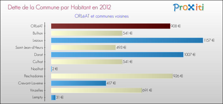 Dette par habitant de la commune en 2012 pour ORLéAT et les communes proches Comparaison de la dette par habitant de la commune en 2012 pour ORLéAT et les communes voisines
