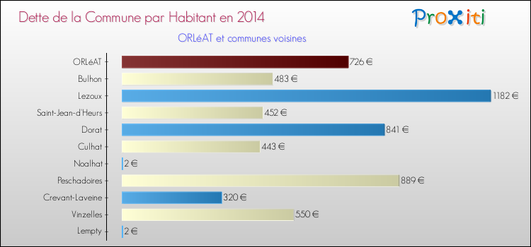 Dette par habitant de la commune en 2014 pour ORLéAT et les communes proches Comparaison de la dette par habitant de la commune en 2014 pour ORLéAT et les communes voisines