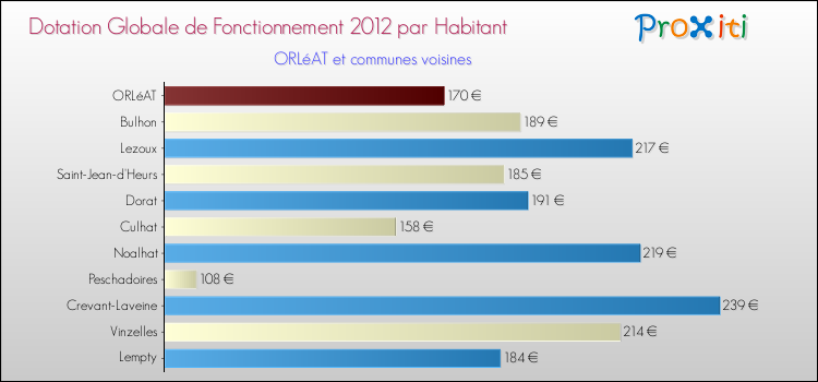 Montant des dotations globales de fonctionnement DGF par Habitant pour ORLéAT et les communes proches Comparaison des des dotations globales de fonctionnement DGF par habitant pour ORLéAT et les communes voisines